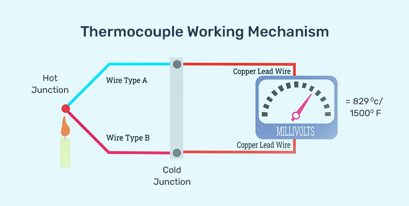 How Thermocouple Wires Work